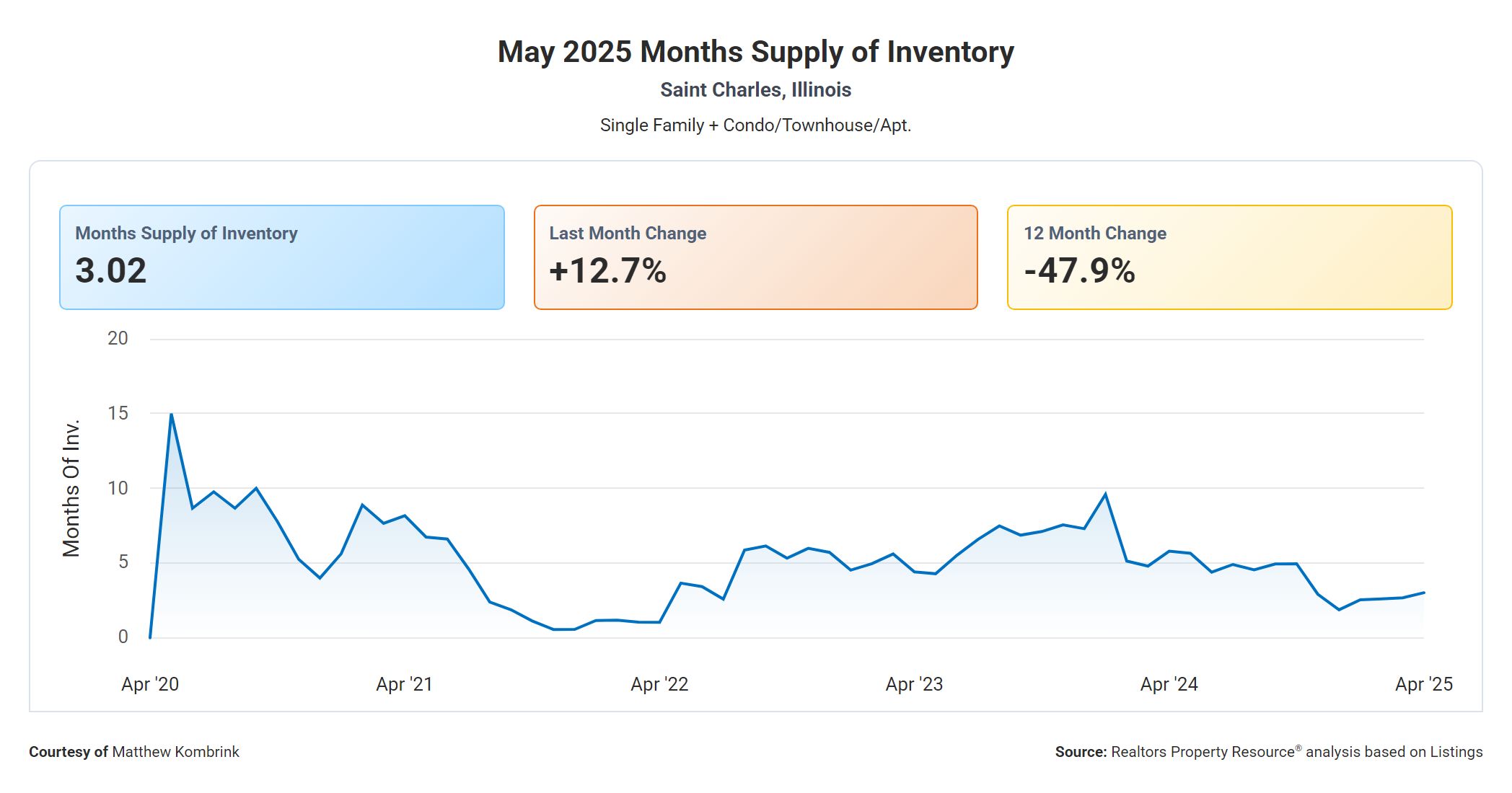 May 2025 Months Supply of Housing Inventory in St Charles IL